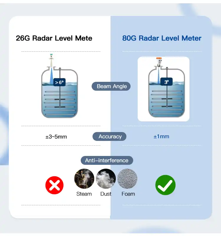 26G Vs 80G Radar Level Sensor